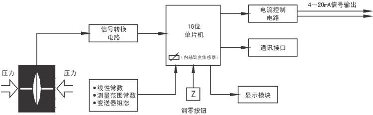 電容式壓力（差壓）變送器原理圖